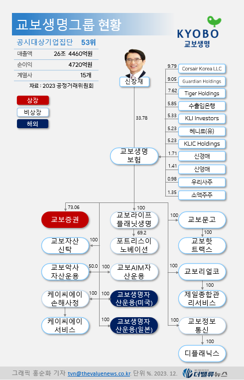 [대기업집단 탐구] 52. 교보생명, 지주사 전환으로 고령화, 저금리 극복 나선 \ 생보 맏형\  