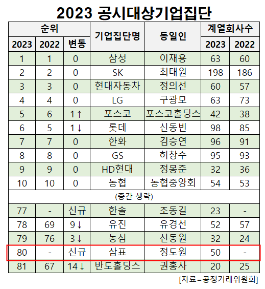 [대기업집단 탐구] ㊿삼표그룹, \ 시장 축소\  내수 건자재 사업에도 몸집 쑥쑥 첫 재계 등판 