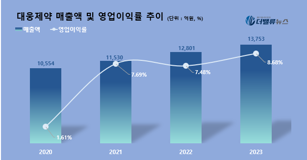 대웅제약, 지난해 어닝 서프라이즈...윤재승 회장 주도 \ AI 신약 기업\ 으로 글로벌 진출