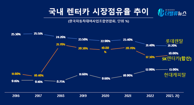 [CEO탐구] 롯데렌탈 최진환, 지난해 \ 역대 최대 매출\  기록…3兆 달성해 \ 렌터카 왕좌\  지켜낼까