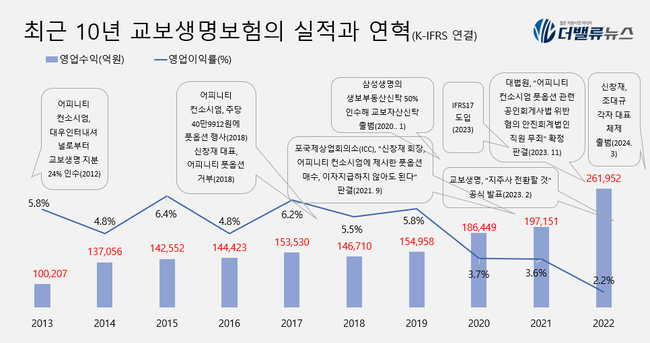 [대기업집단 탐구] 52. 교보생명, 지주사 전환으로 고령화, 저금리 극복 나선 \ 생보 맏형\  