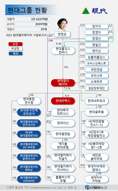 [대기업집단 탐구] 53.현대그룹, 엘리베이터·무벡스로 \ 재계 1위\  재건의 꿈은 언제쯤?