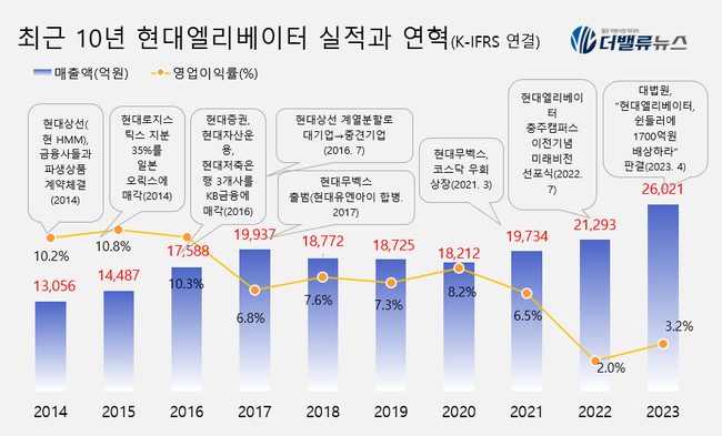 [대기업집단 탐구] 53.현대그룹, 엘리베이터·무벡스로 \ 재계 1위\  재건의 꿈은 언제쯤?