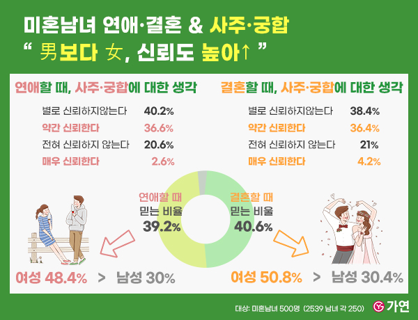 결혼정보회사 가연, 2539 미혼남녀 “남성보다 여성, 사주·궁합 신뢰도 높아”