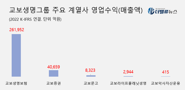 [대기업집단 탐구] 52. 교보생명, 지주사 전환으로 고령화, 저금리 극복 나선 \ 생보 맏형\  