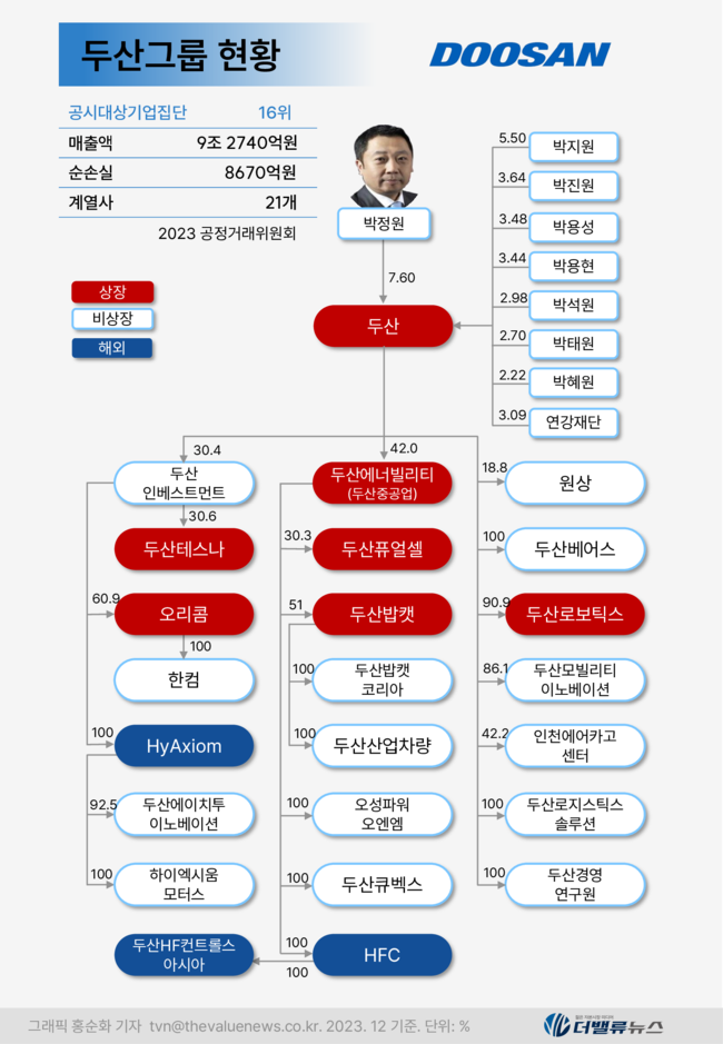 [대기업집단 탐구] 58.두산그룹, B2C→B2B로  \ 사업 DNA\  바꾼 국내 최장수(128년) 기업집단