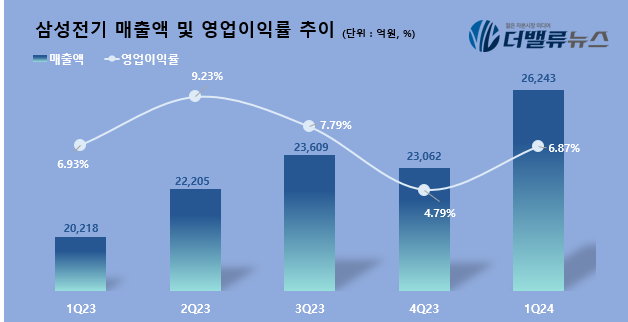 삼성전기, 1Q 매출액 2.6조...전년동기比 29.8% ↑