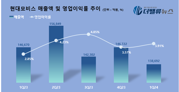 현대모비스, 1Q 영업익 5427억...전년동기比 29.79% ↑