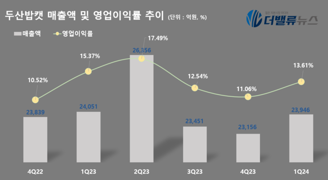 두산밥캣, 1Q 매출액 2.3조…전년동기比 0.4%↓