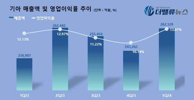 기아, 1Q 영업익 3.4조...전년동기比 19.2% ↑