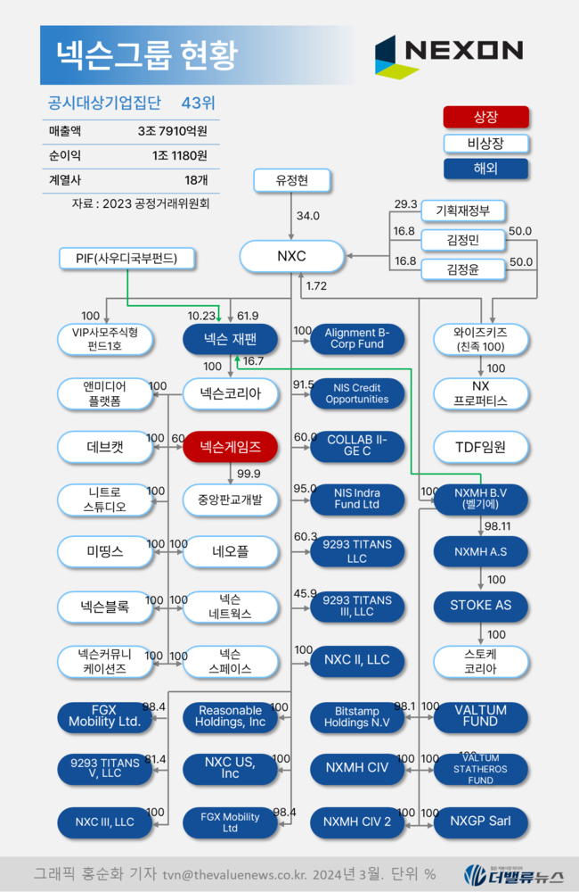 [대기업집단 탐구] 56.넥슨그룹, 선점자 이점과 개발 능력으로 \ 게임 1위\ ...멀티플랫폼 도전