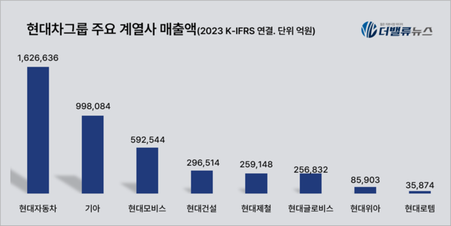 [대기업집단 탐구] 57.현대차그룹, \ 와해성 기술\  전기차 시대에도 글로벌 \ 자동차 빅3\ 