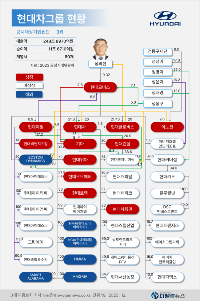 [대기업집단 탐구] 57.현대차그룹, \ 와해성 기술\  전기차 시대에도 글로벌 \ 자동차 빅3\ 