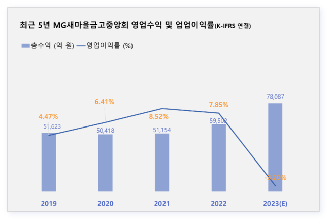 새마을금고중앙회, 60년 ‘신뢰탑’ 이어갈 첫 직선출 김인 대표...쇄신·리스크 관리 박차