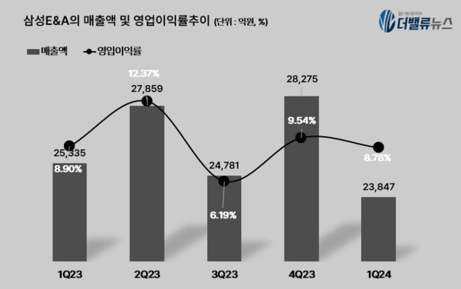 삼성E&A, 1Q 영업익 2094억...전년동기比 7.1%↓