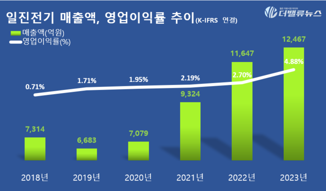 일진그룹, 신기술로 신시장 개척에 박차…계열사 행보 집중