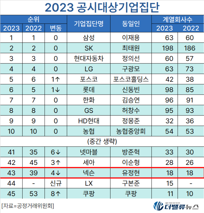 [대기업집단 탐구] 56.넥슨그룹, 선점자 이점과 개발 능력으로 \ 게임 1위\ ...멀티플랫폼 도전