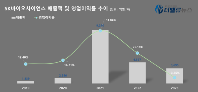 [리그테이블] SK바이오팜, ‘30대 제약∙바이오주’ 매출액 대비 연구개발비 2년 연속 1위…2위 SK바이오사이언스