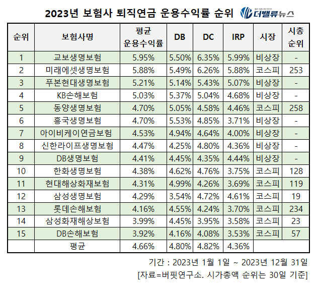 [2023 리그테이블] 교보생명, ‘퇴직연금 운용수익률 1위’(보험 부문) 탈환(5.95%)…2위 미래에셋