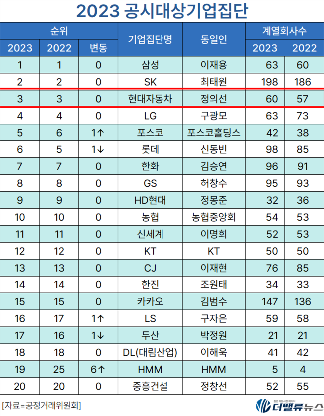 [대기업집단 탐구] 57.현대차그룹, \ 와해성 기술\  전기차 시대에도 글로벌 \ 자동차 빅3\ 