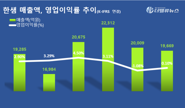 한샘, 지난해 영업이익 흑자 전환 성공…긴 터널 끝 턴어라운드 시현 기대↑