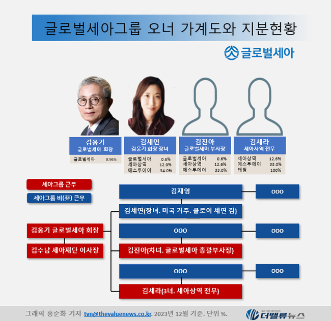 [대기업집단 탐구] 54. 글로벌세아, ODM이 끌고 M&A가 밀어 첫 재계 진입...\ 재무 부담\  도전 맞아