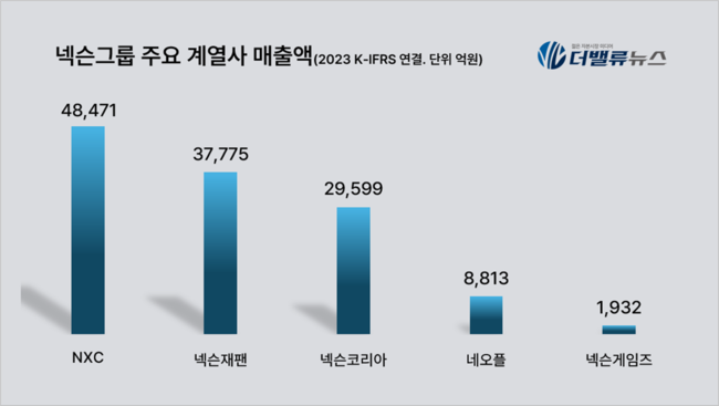 [대기업집단 탐구] 56.넥슨그룹, 선점자 이점과 개발 능력으로 \ 게임 1위\ ...멀티플랫폼 도전