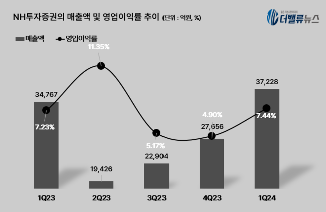 NH투자증권, 1Q 순익 2255억...전년동기比 163.5%↑