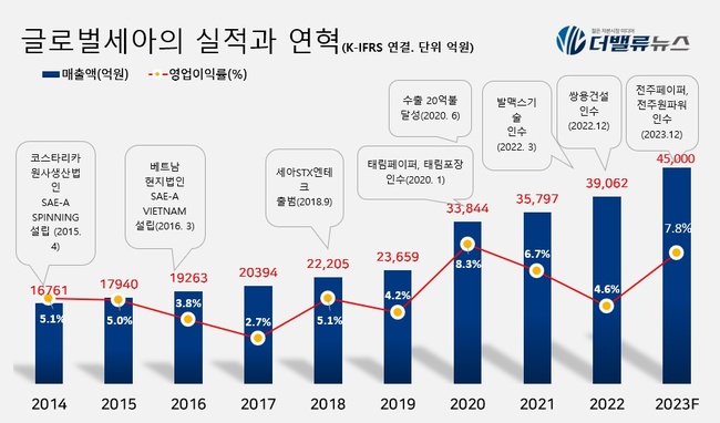 [대기업집단 탐구] 54. 글로벌세아, ODM이 끌고 M&A가 밀어 첫 재계 진입...\ 재무 부담\  도전 맞아