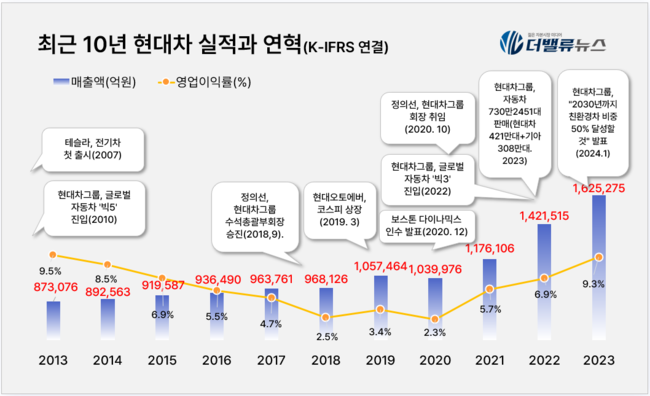 [대기업집단 탐구] 57.현대차그룹, \ 와해성 기술\  전기차 시대에도 글로벌 \ 자동차 빅3\ 