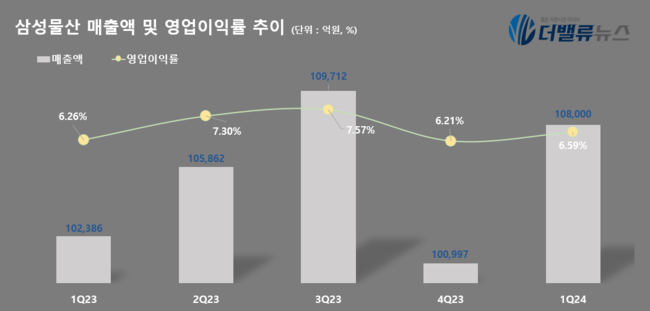 삼성물산, 1Q 영업익 7120억…전년동기比 11.1%↑