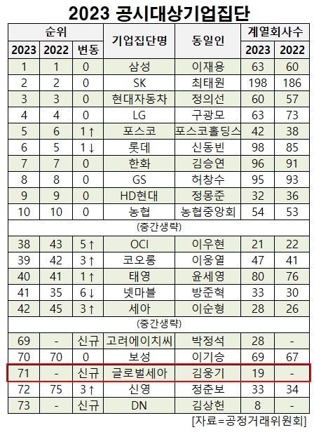 [대기업집단 탐구] 54. 글로벌세아, ODM이 끌고 M&A가 밀어 첫 재계 진입...\ 재무 부담\  도전 맞아