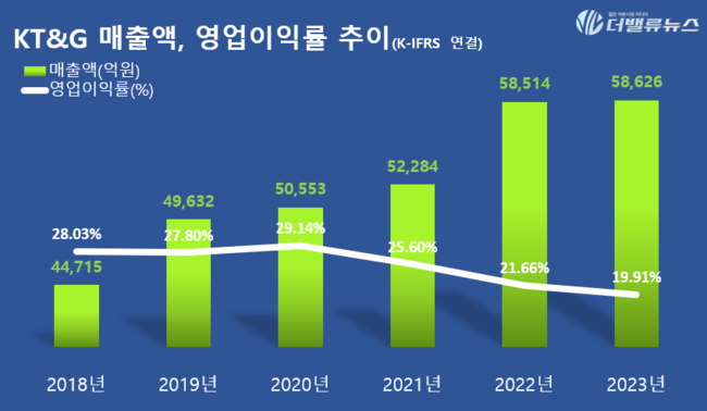 방경만 KT&G 사장, \