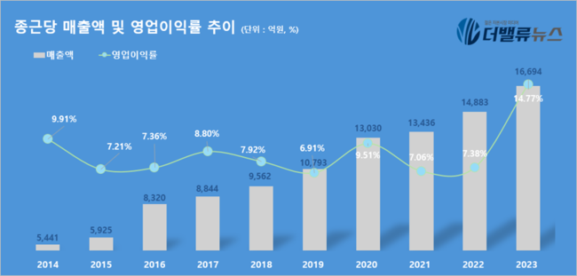 종근당, \ 기술수출·제품매출↑\  쌍두마차가 \ 제약 TOP2\  이끌어