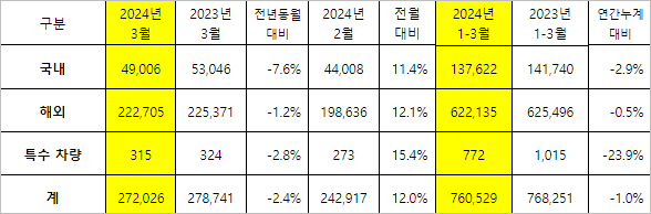 기아, 올해 3월 27만2026만대 판매…국내 7.6%, 해외 1.2%↓