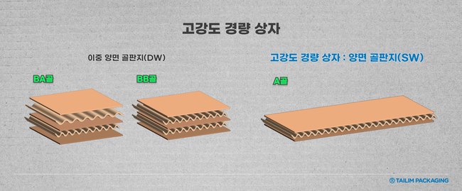 태림포장, 종이 사용 줄이는 \ 고강도 경량 상자\  개발...\