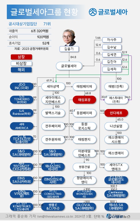 [대기업집단 탐구] 54. 글로벌세아, ODM이 끌고 M&A가 밀어 첫 재계 진입...\ 재무 부담\  도전 맞아