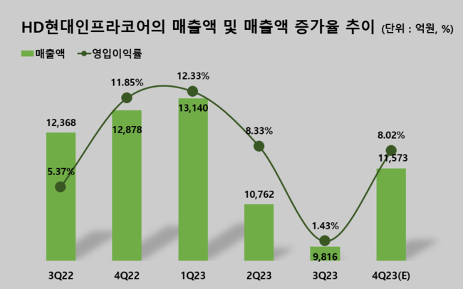 HD현대인프라코어, 1Q 매출 1.2조…전년동기比 10.1%↓