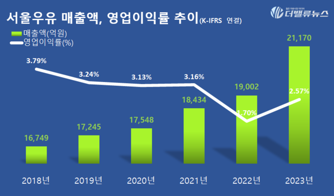 서울우유, 유제품 업계 불황에도 매출 2조원 달성…국산 A2 우유 시대 열었다