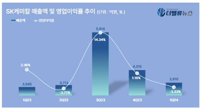 SK케미칼, 1Q 매출액 3172억....전년동기 比 4.8% ↑