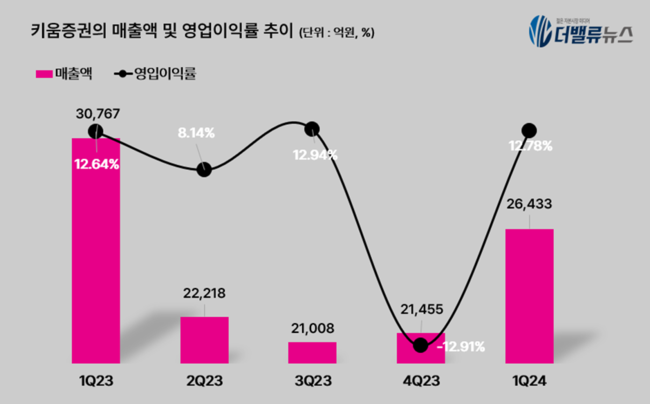 엄주성 키움증권  대표, 취임 첫 성적표 양호하네...실적도 개선하고 리스크 관리도 성과 