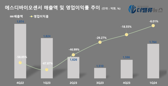 에스디바이오센서, 1Q 매출 1764억…전년동기比 3.29%↓