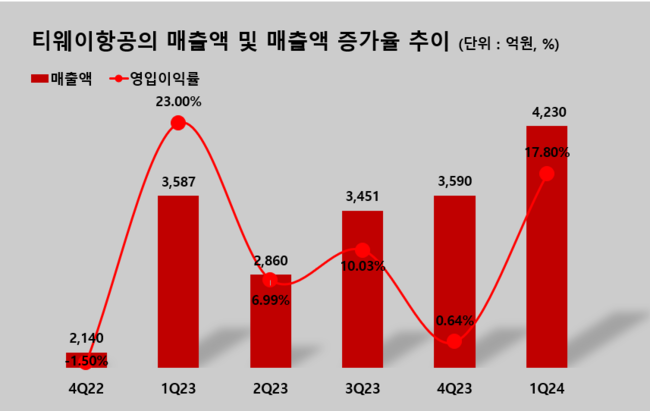 티웨이항공, 1Q 매출액 4230억...전년동기 比 17.9% ↑