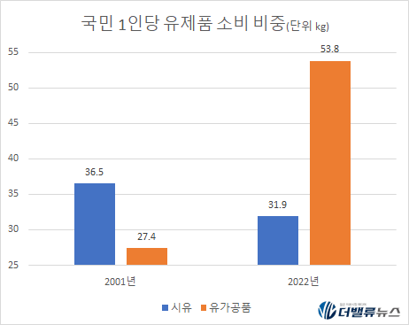 서울우유, 유제품 업계 불황에도 매출 2조원 달성…국산 A2 우유 시대 열었다