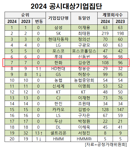 한화그룹, 존재감 점프한 \ 재계 7위\  왔다...한화오션 인수하며 \ 공정자산 첫 100조\ 
