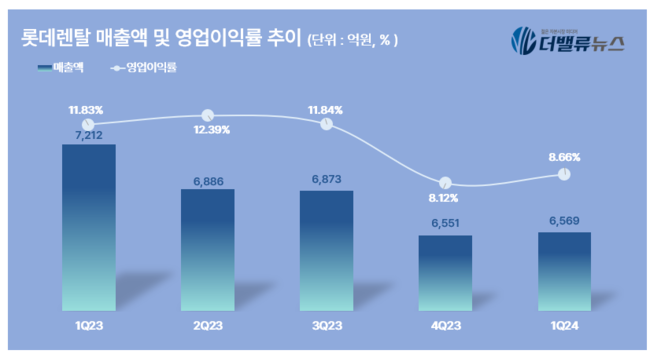 롯데렌탈, 1Q 영업익 569억...전년동기 比 33.3% ↓