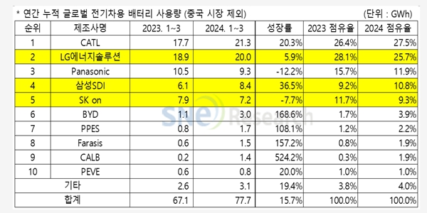 [에너지] \ 2차전지\  분야 윈윈 전략으로 부활 이끈다