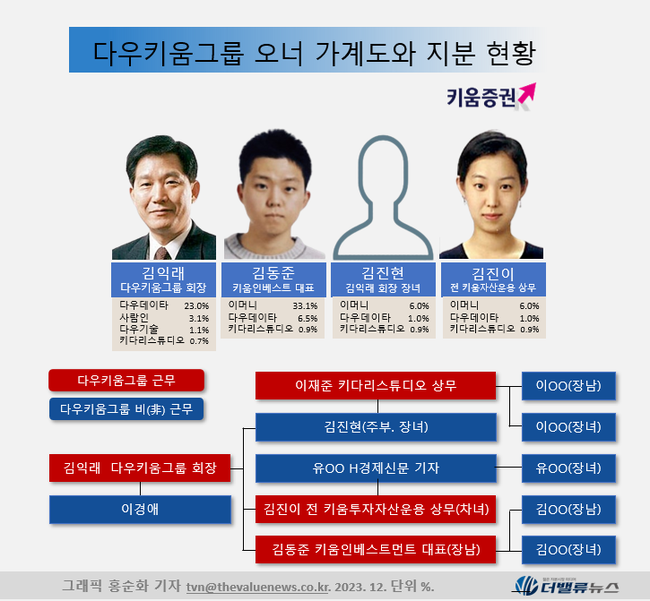 김동준 키움PE 대표, 인물사진 한장없는 \ 재계 52위\  최대주주...공식등판 언제쯤?