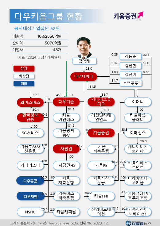김동준 키움PE 대표, 인물사진 한장없는 \ 재계 52위\  최대주주...공식등판 언제쯤?