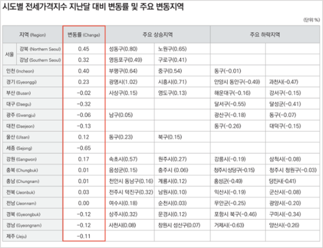 전국 부동산 가격 들썩...매매·전세·월세 모든 부문에서 상승세로 전환과 더불어 양극화↑